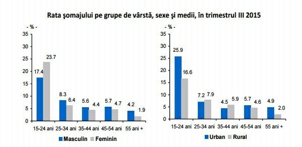 INS: RATA SOMAJULUI IN ROMANIA A SCAZUT IN T3 PANA LA 6,5%