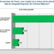 INSCOP: 80,2 % DINTRE ROMANI NU SUNT DE ACORD CA REFUGIATII SA SE STABILEASCA IN ROMANIA