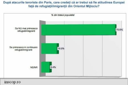 INSCOP: 80,2 % DINTRE ROMANI NU SUNT DE ACORD CA REFUGIATII SA SE STABILEASCA IN ROMANIA