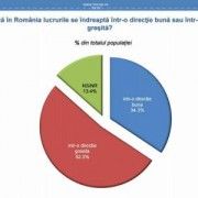 INSCOP: 52,3 % DINTRE ROMANI CONSIDERA CA TARA SE INDREAPTA INTR-O DIRECTIE GRESITA