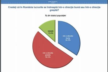 INSCOP: 52,3 % DINTRE ROMANI CONSIDERA CA TARA SE INDREAPTA INTR-O DIRECTIE GRESITA